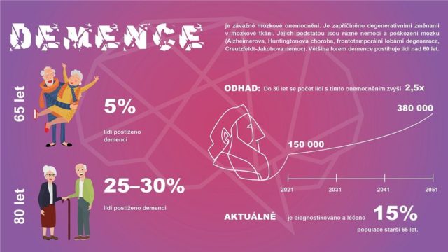 demence statistika