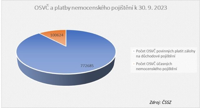 osvc-a-platby-nemocenskeho-pojisteni